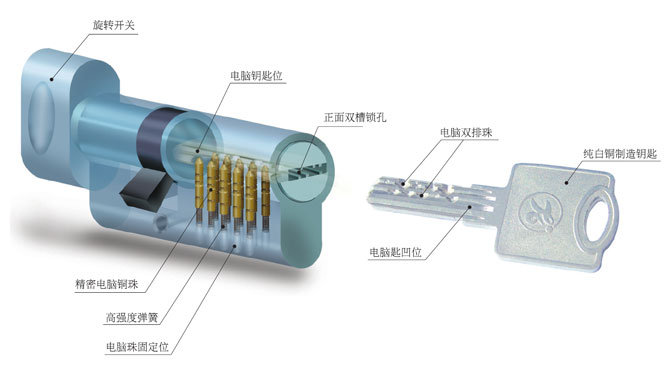鎖芯鑰匙技術(shù)